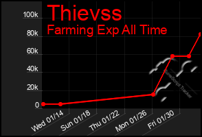 Total Graph of Thievss