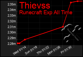 Total Graph of Thievss