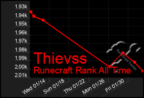 Total Graph of Thievss