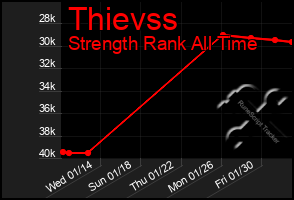 Total Graph of Thievss