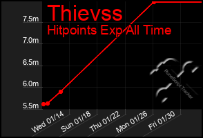 Total Graph of Thievss