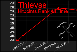 Total Graph of Thievss