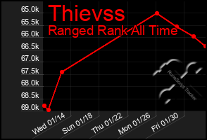 Total Graph of Thievss