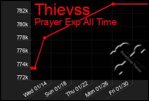 Total Graph of Thievss