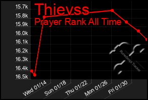 Total Graph of Thievss