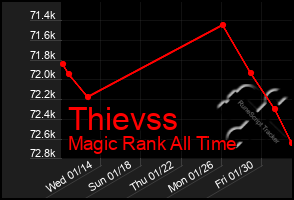 Total Graph of Thievss