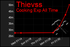 Total Graph of Thievss