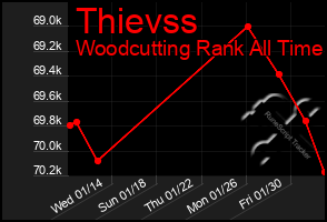 Total Graph of Thievss