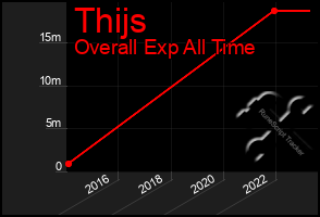 Total Graph of Thijs