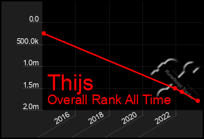 Total Graph of Thijs