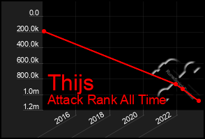 Total Graph of Thijs