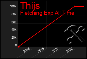 Total Graph of Thijs
