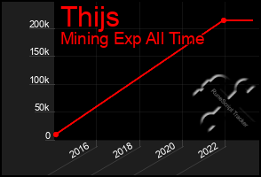 Total Graph of Thijs