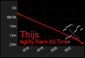 Total Graph of Thijs