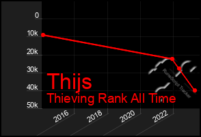 Total Graph of Thijs