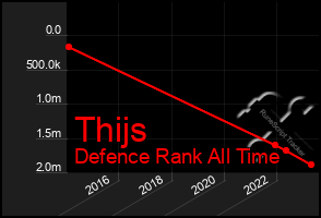 Total Graph of Thijs