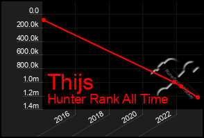 Total Graph of Thijs