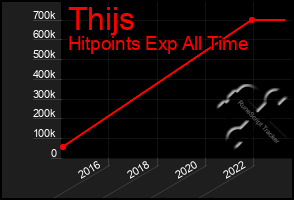 Total Graph of Thijs