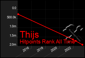 Total Graph of Thijs