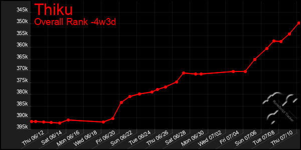 Last 31 Days Graph of Thiku