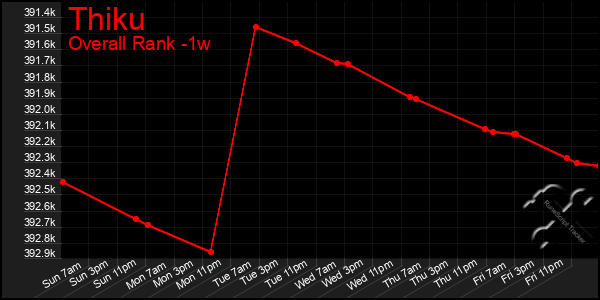1 Week Graph of Thiku