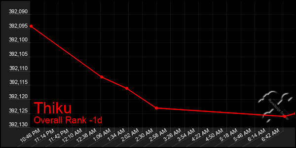 Last 24 Hours Graph of Thiku