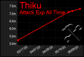 Total Graph of Thiku