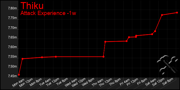 Last 7 Days Graph of Thiku