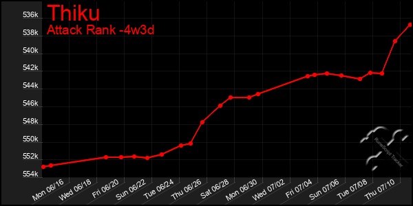 Last 31 Days Graph of Thiku