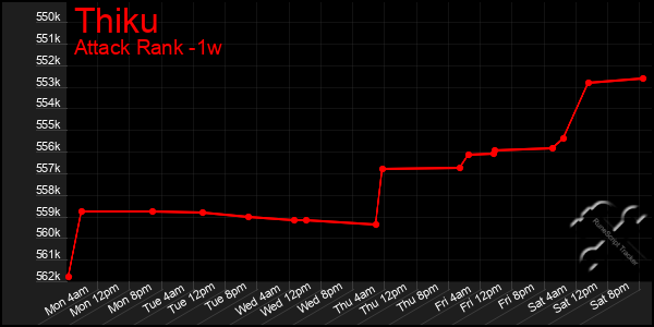 Last 7 Days Graph of Thiku