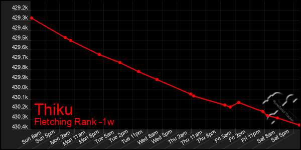 Last 7 Days Graph of Thiku