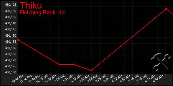 Last 24 Hours Graph of Thiku