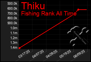 Total Graph of Thiku