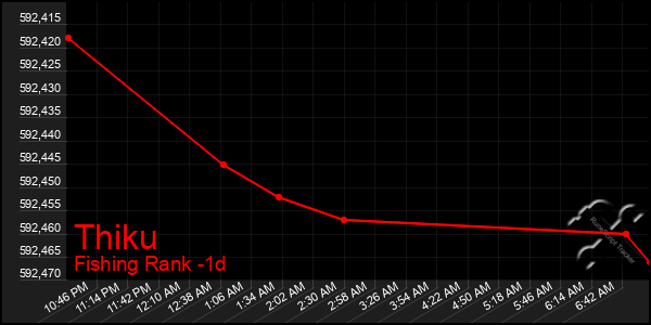 Last 24 Hours Graph of Thiku