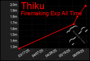 Total Graph of Thiku