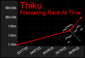 Total Graph of Thiku