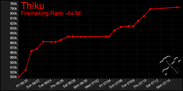 Last 31 Days Graph of Thiku