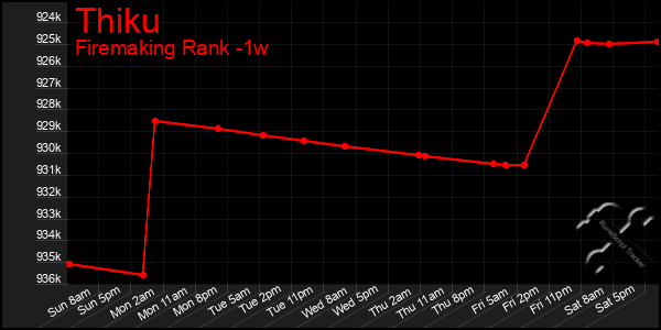 Last 7 Days Graph of Thiku