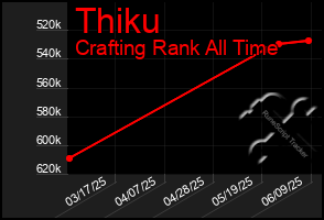 Total Graph of Thiku
