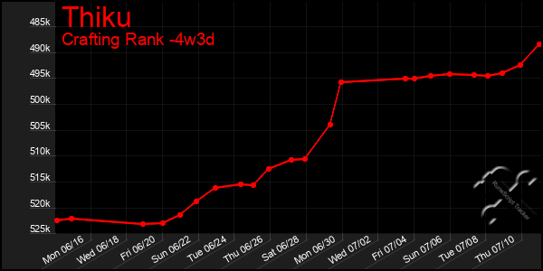 Last 31 Days Graph of Thiku