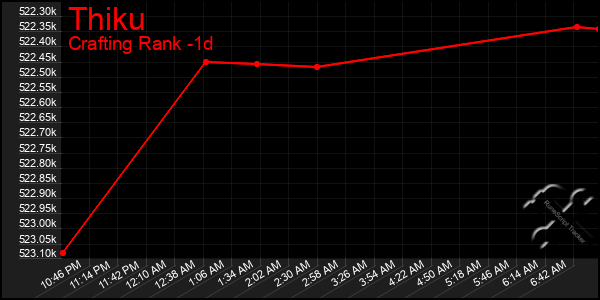 Last 24 Hours Graph of Thiku