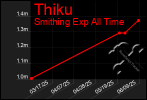 Total Graph of Thiku
