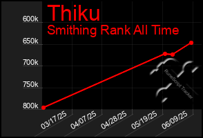 Total Graph of Thiku