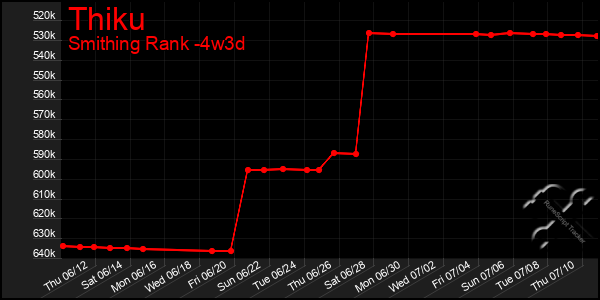 Last 31 Days Graph of Thiku