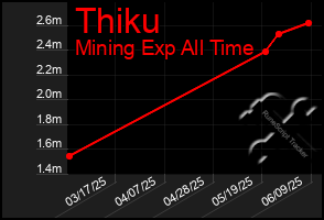 Total Graph of Thiku