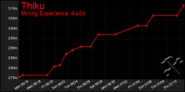 Last 31 Days Graph of Thiku