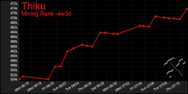 Last 31 Days Graph of Thiku