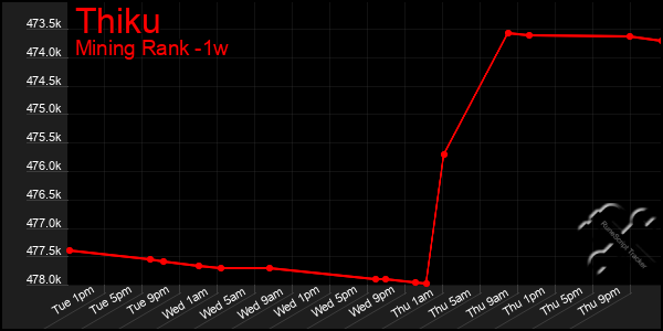 Last 7 Days Graph of Thiku