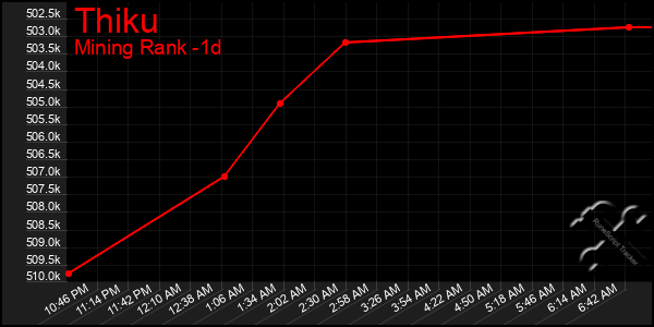 Last 24 Hours Graph of Thiku