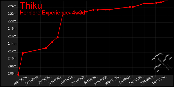 Last 31 Days Graph of Thiku